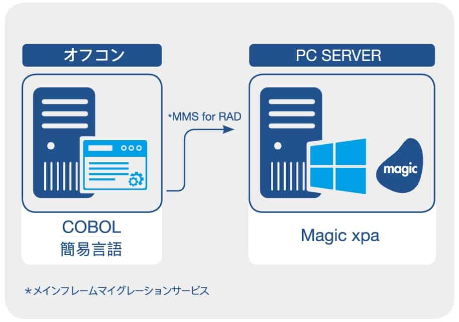 メインフレームマイグレーション