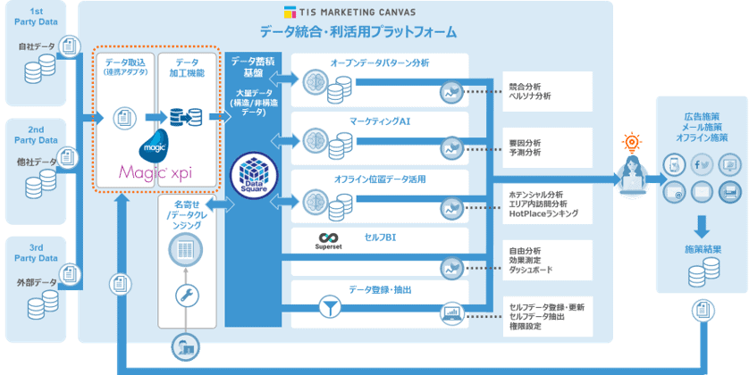 TIS株式会社とMagic xpiのsシステム概略図