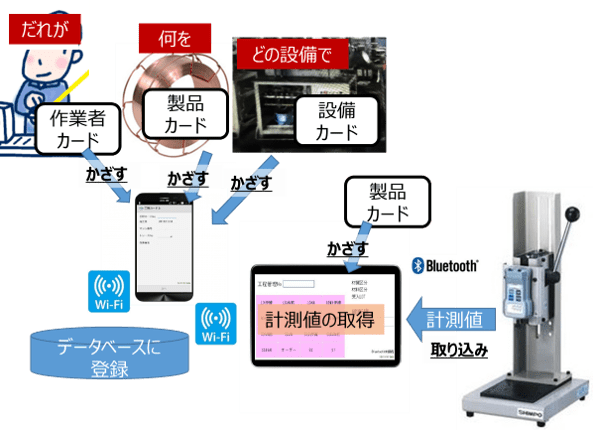 NFCカードを「かざす」だけの工程情報収集システム