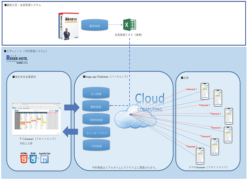 リザ―ノートシステム構成図