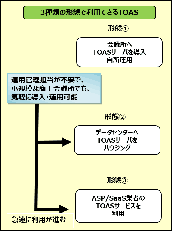 3種類の形態で利用できるTOAS