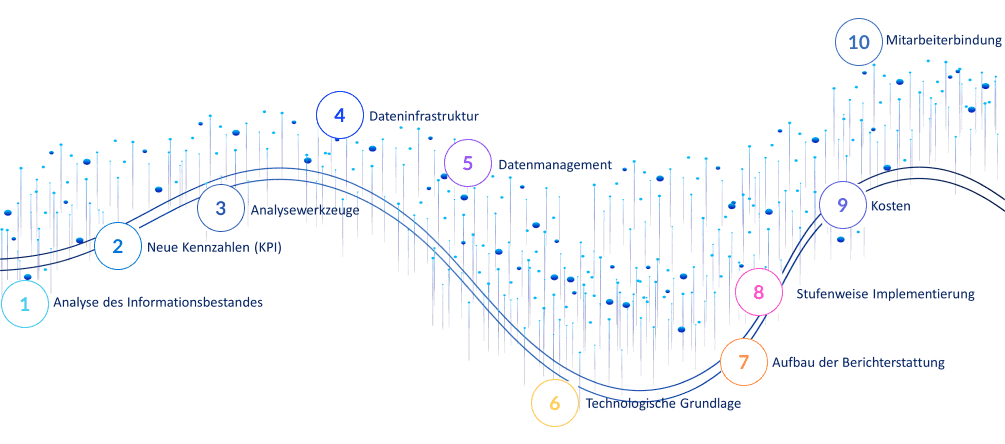 Graphik zeigt 10 Schritte zum CSRD Reporting