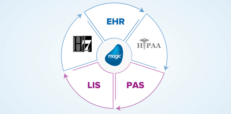 healthcare data integration process