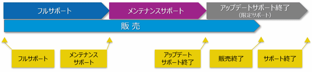 Magic xpaサポート・ライフサイクル