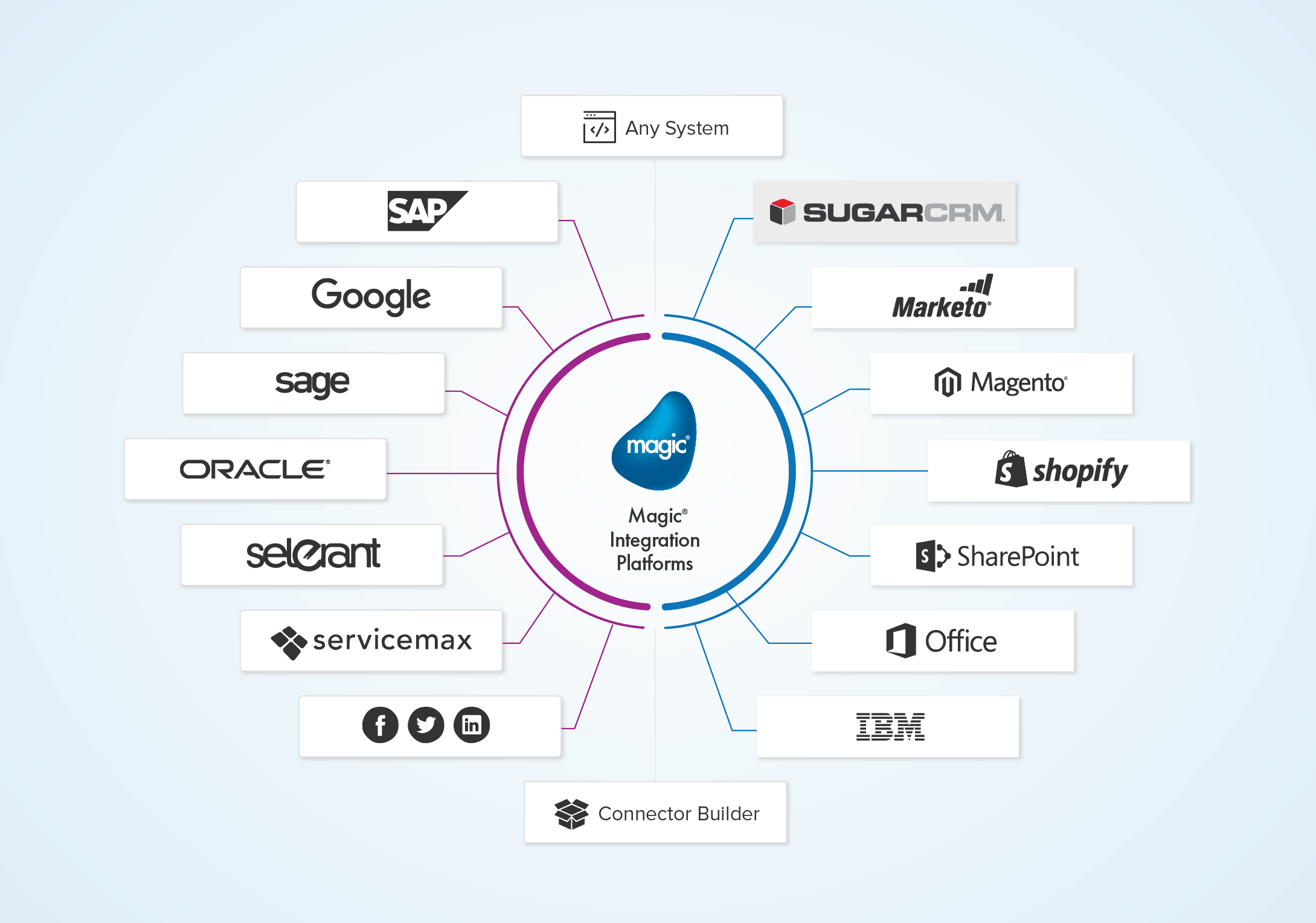 SugarCRM system integration diagram