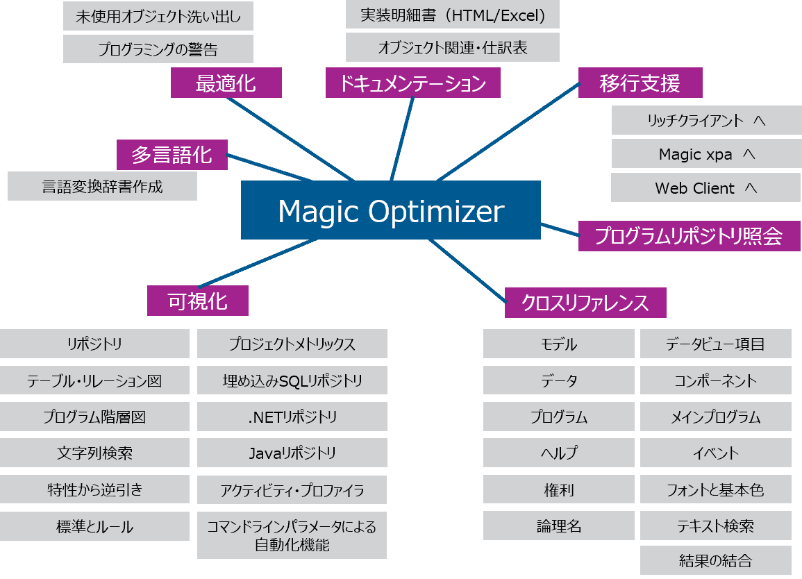 Magic Optimizer