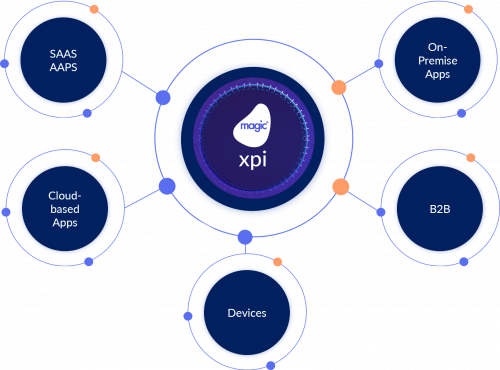 Magic xpi Graphic