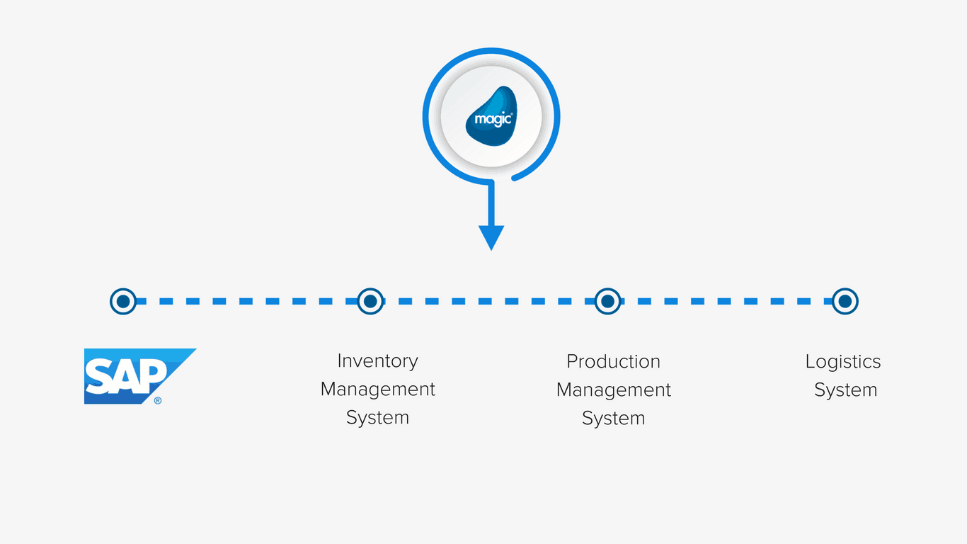 Milbon integration architecture