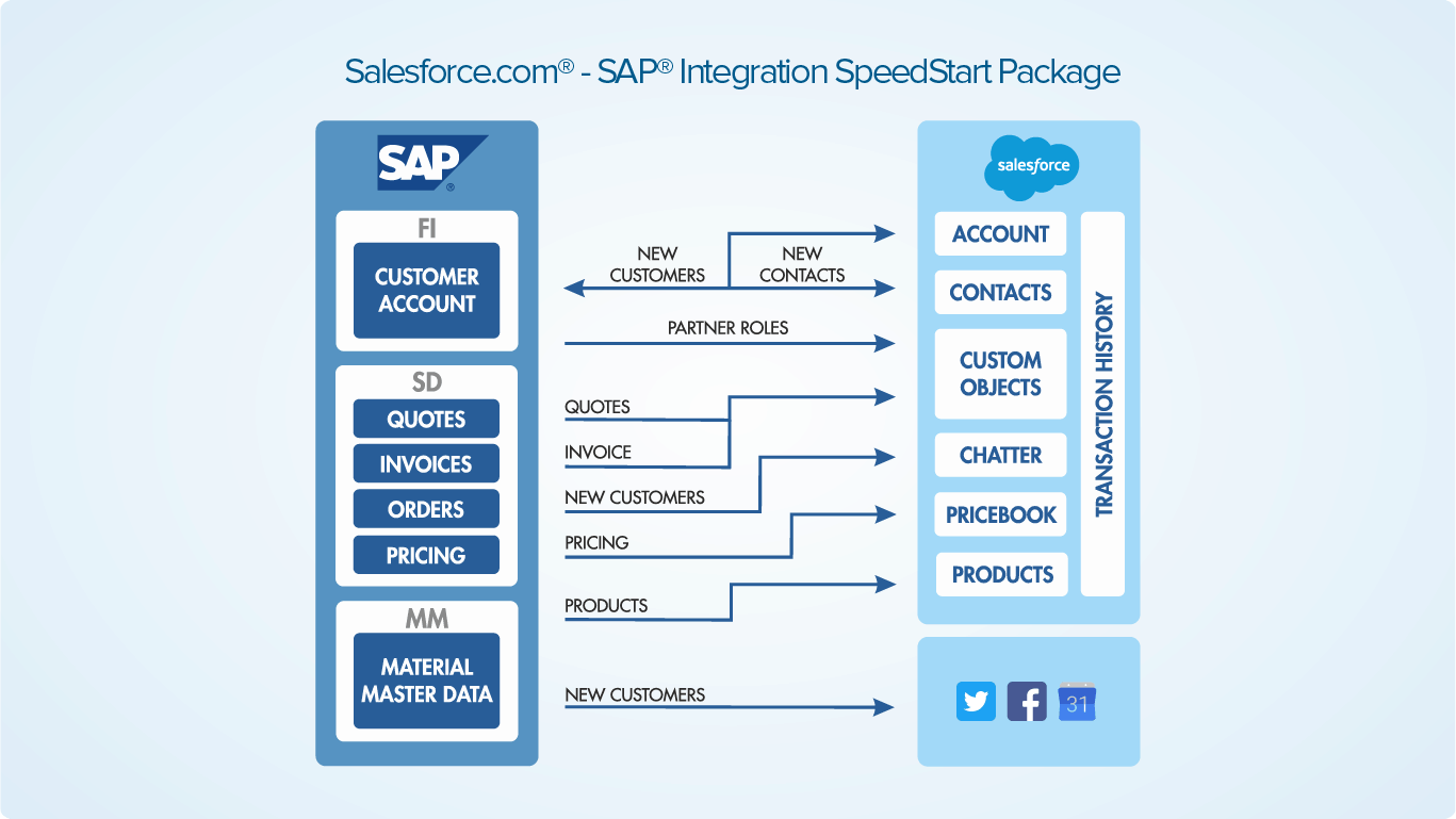 salesforce sap speed start integration architecture sample